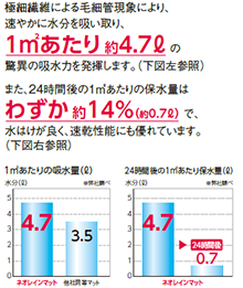 抜群の吸水・速乾性能で快適な足元環境を実現。