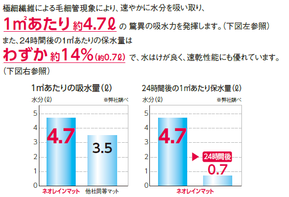 抜群の吸水・速乾性能で快適な足元環境を実現。