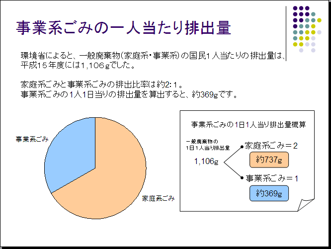 事業系ごみの一人当たり排出量　環境省によると、一般廃棄物（家庭系・事業系）の国民１人当たりの排出量は、平成１５年度には１，１０６ｇでした。家庭系ごみと事業系ごみの排出比率は約２：１。事業系ごみの１人１日当りの排出量を算出すると、約３６９ｇです。