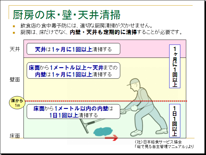 厨房の床・壁・天井清掃　飲食店の食中毒予防には、適切な厨房清掃が欠かせません。　厨房は、床だけでなく、内壁・天井も定期的に清掃することが必要です。　天井は１ヶ月に１回以上清掃する。　床面から１メートル以上～天井までの内壁は１ヶ月に１回以上清掃する。　床面から１メートル以内の内壁は１日１回以上清掃する。　（社）日本給食サービス協会「絵で見る自主管理マニュアル」より。