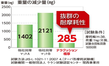 テラクッション極厚 重量の減少量